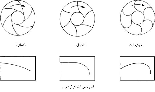 Centrifugal impeller, پروانه سانتریفیوژ