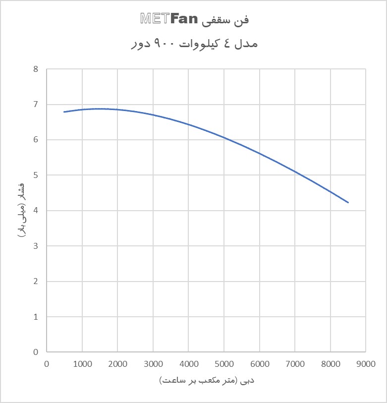 منحنی عملکرد هواکش سقفی صنعتی METFan